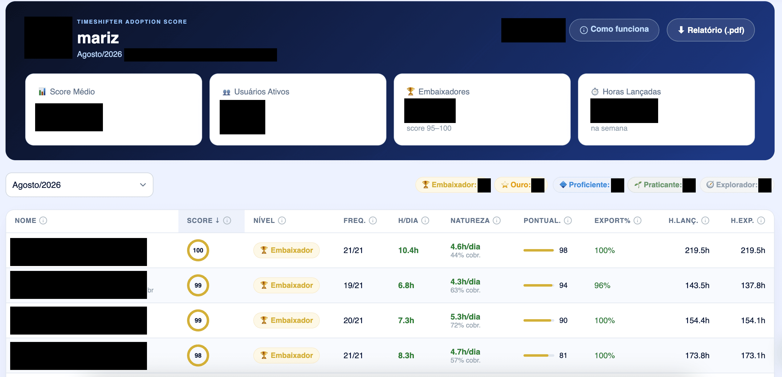 Painel do timeshifter com a lista de profissionais do escritório e, para cada um, indicadores de frequência de lançamento, horas por dia, pontualidade e exportação. Nomes e indicadores do escritório estão ocultados.